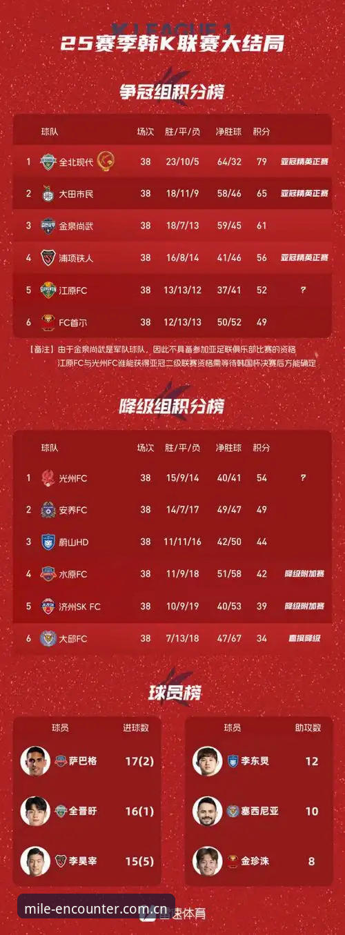 J1联赛速度榜最新动态：室屋成37.1km/h领跑，数据在米乐体育平台引发热议